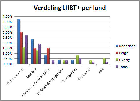 Verdeling-LHBT+-per-land